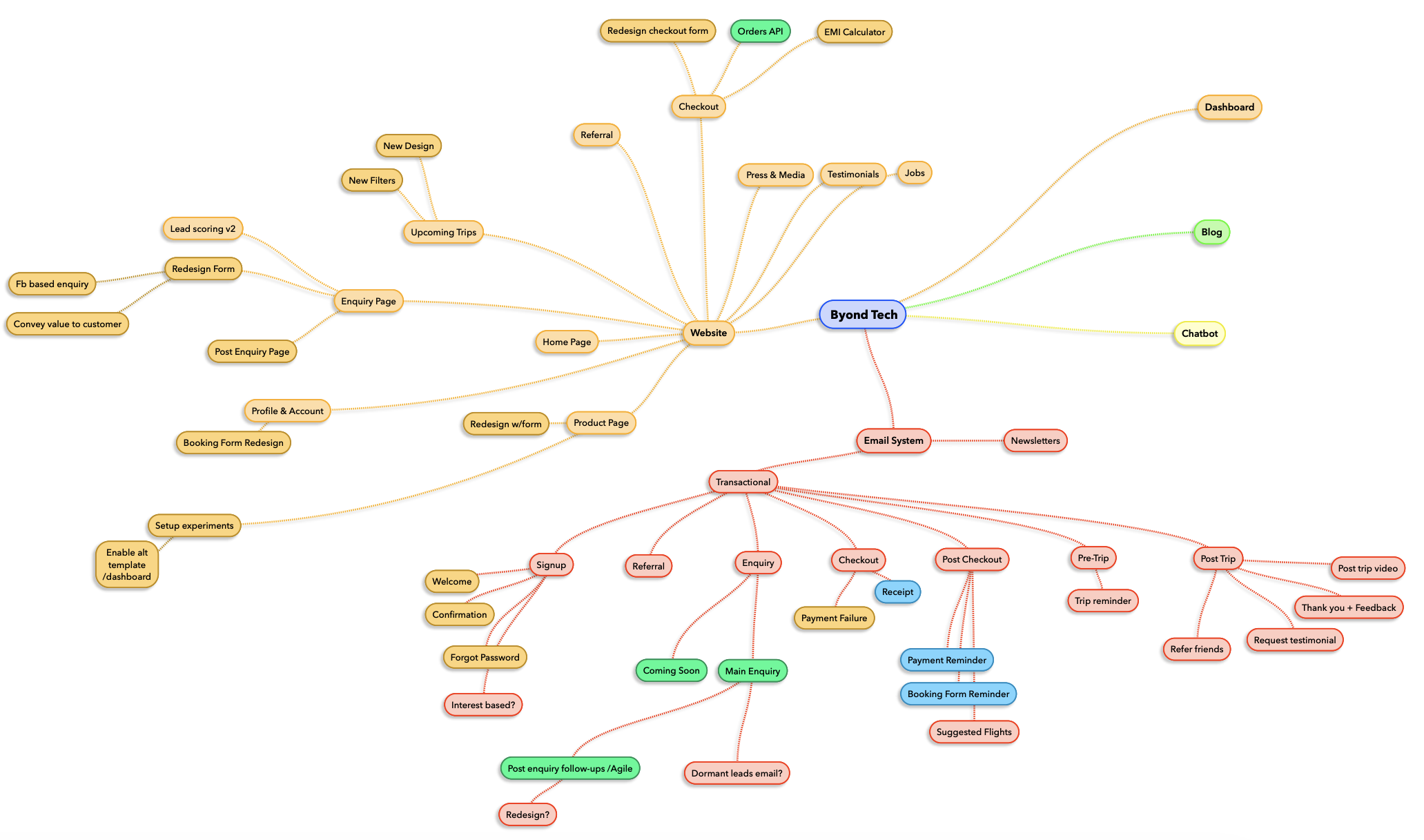 Mind map of Byond Tech's website and email system, branching from the brand into a lifecycle spine of signup, enquiry, checkout, post-checkout, pre-trip, and post-trip emails