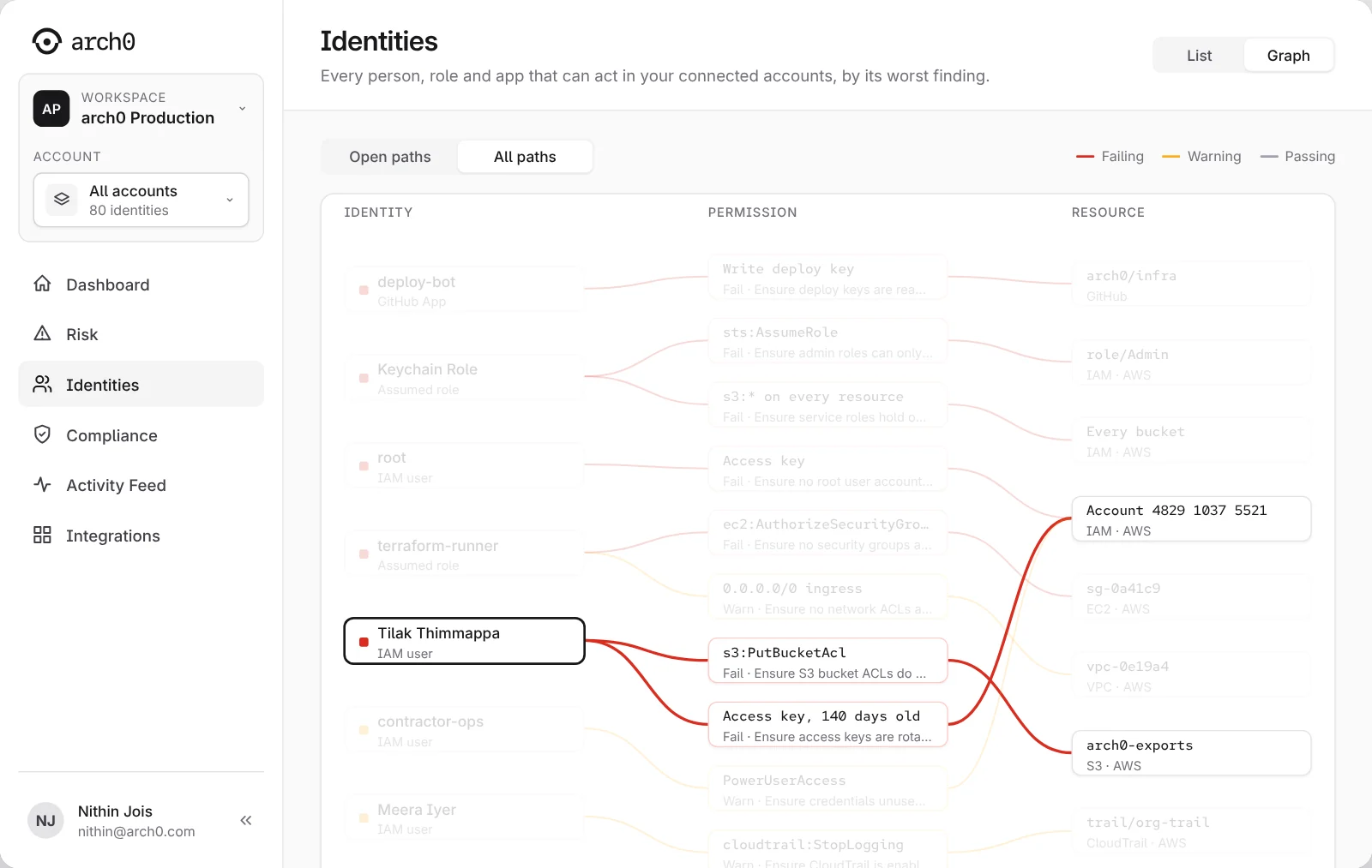 The identity graph with Tilak Thimmappa selected: two failing paths, s3:PutBucketAcl and a 140-day-old access key, lead to an S3 bucket and the AWS account