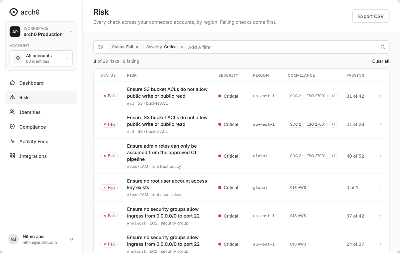 The Risk page filtered to status Fail and severity Critical: eight rows with region, frameworks and how many resources pass