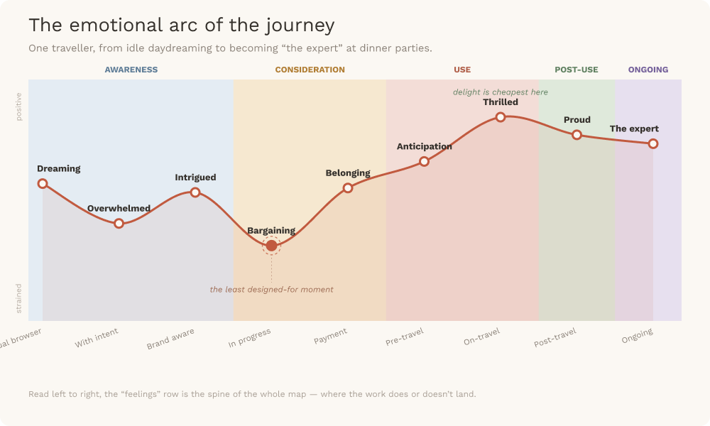Line chart titled 'The emotional arc of the journey' plotting one traveller's mood from dreaming through overwhelmed, bargaining, belonging, anticipation, thrilled, proud, to becoming the expert, across the awareness, consideration, use, post-use, and ongoing stages