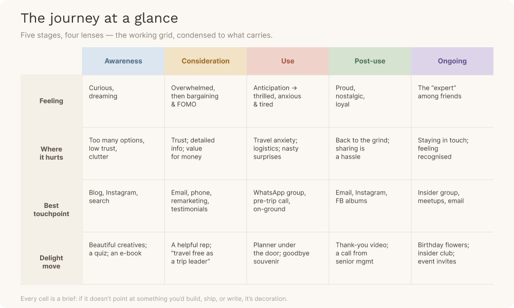 Table titled 'The journey at a glance' showing five stages (Awareness, Consideration, Use, Post-use, Ongoing) against four lenses (Feeling, Where it hurts, Best touchpoint, Delight move)